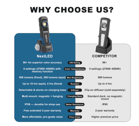 Ultimate Professional Rechargeable Auto Detailing Light - NextLED NT-6692M